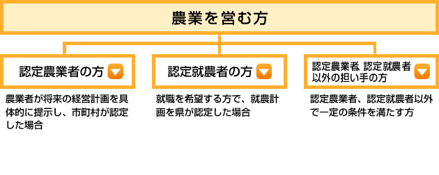 融資対象